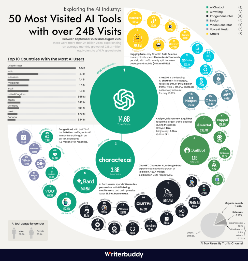 Infographic: 50 most visited AI tools