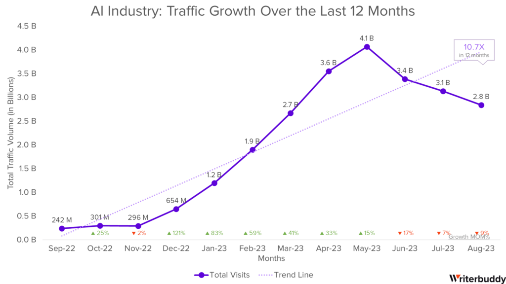 AI Industry: Traffic growth over the last 12 months