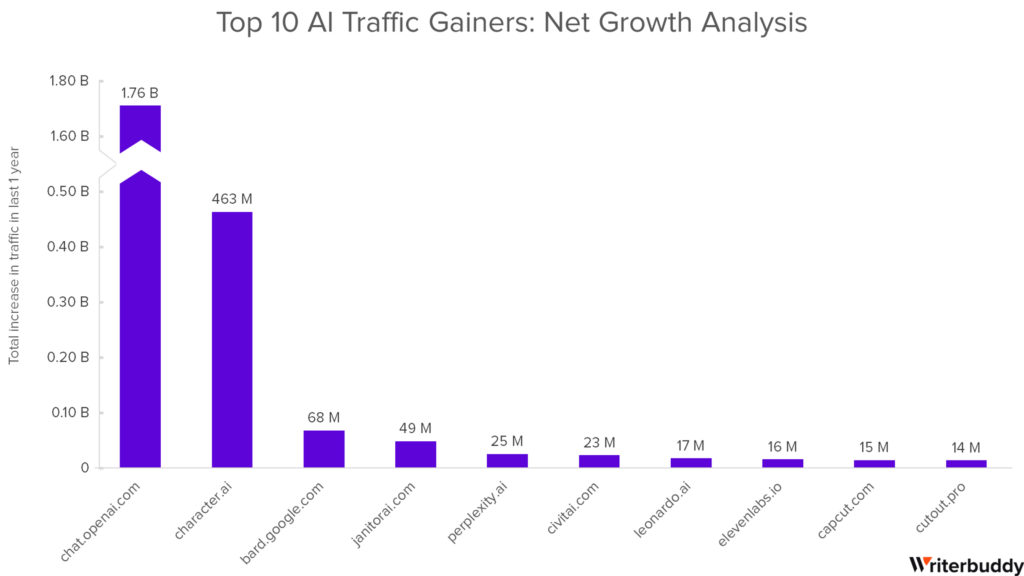 Top 10 AI Traffic Gainers Net Growth Analysis