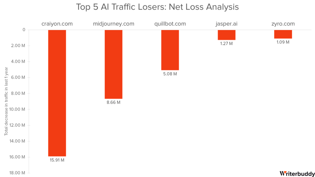 AI traffic Losers