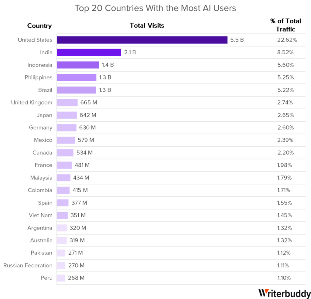 Top 20 Countries With the Most AI Users