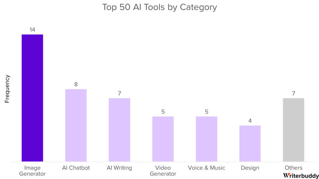 Top 50 AI Tools by Category