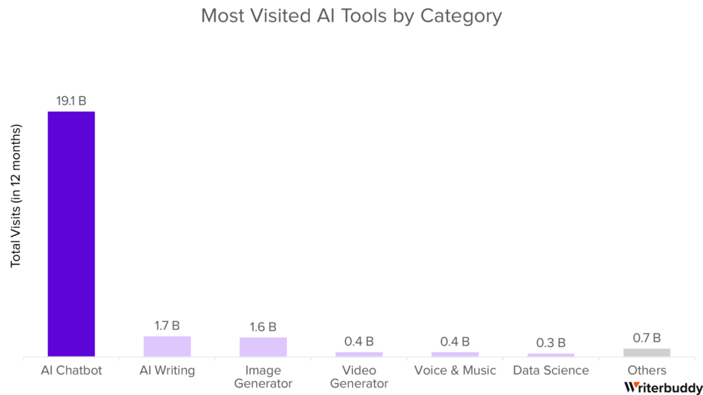 Most Visited AI Tools by Category