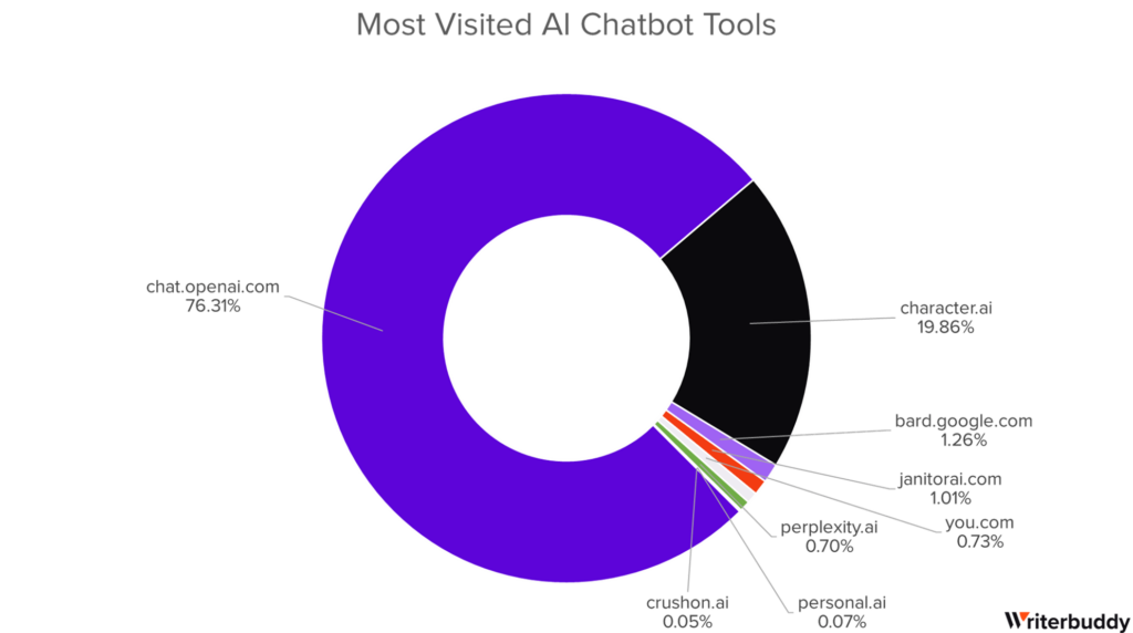 Most Visited AI Chatbot Tools