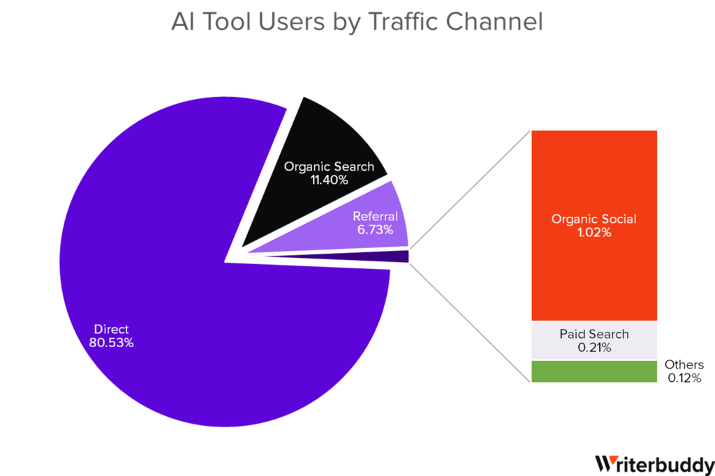 AI Tools by Traffic Channel