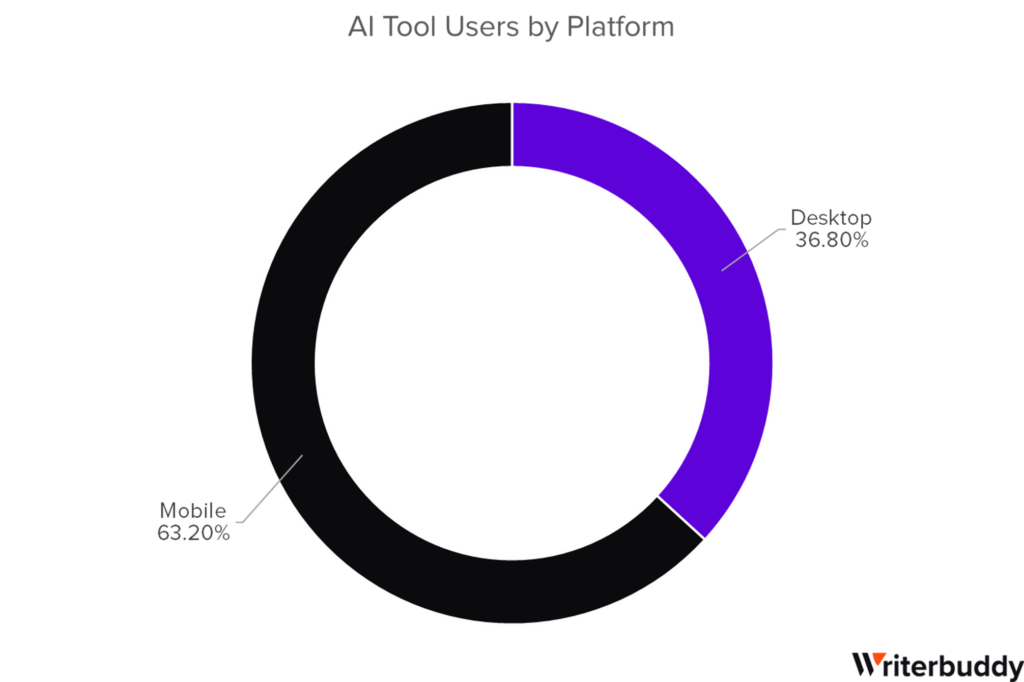 AI Tool Users by Device