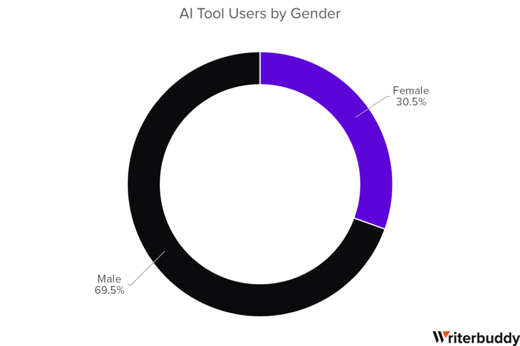AI Tool by Gender 