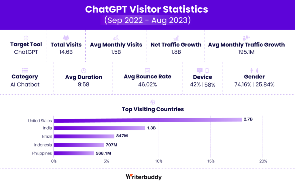 ChatGPT Visitor Statistics