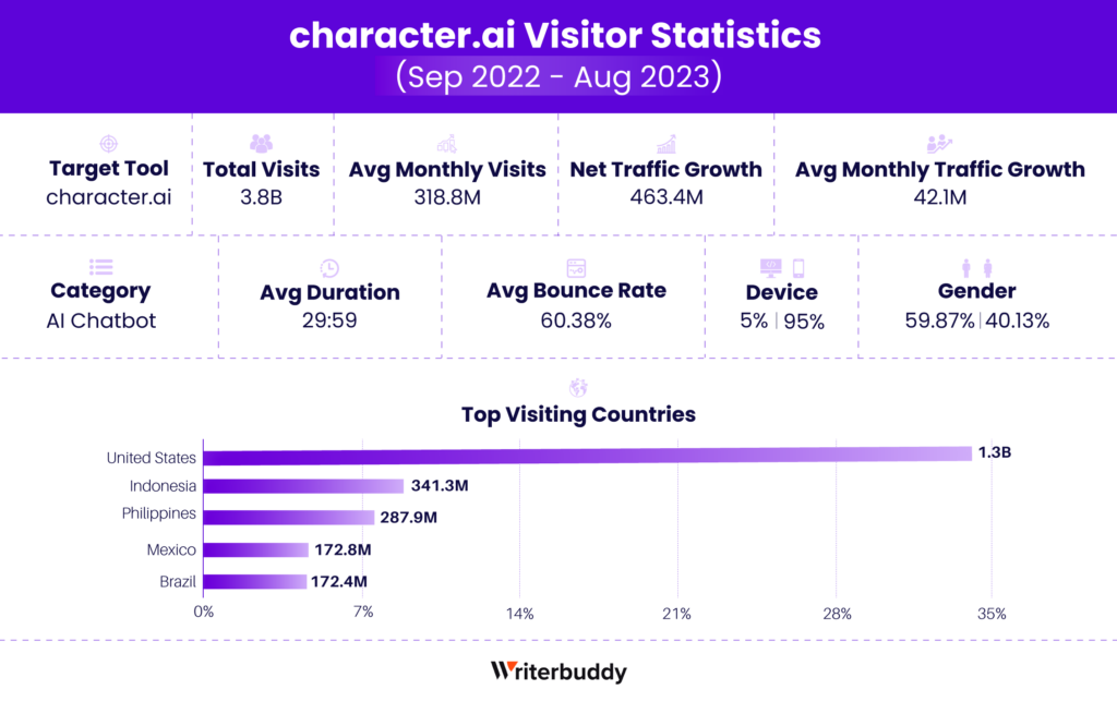 Character AI Visitor Statistics