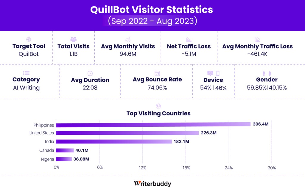 QuillBot Visitor Statistics