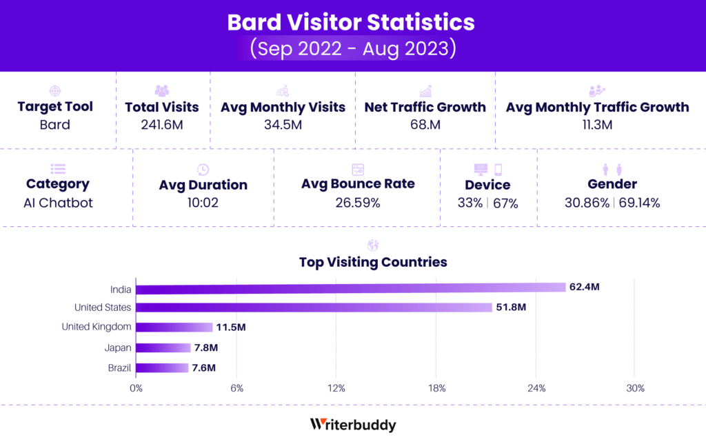 Google Bard Visitor Statistics