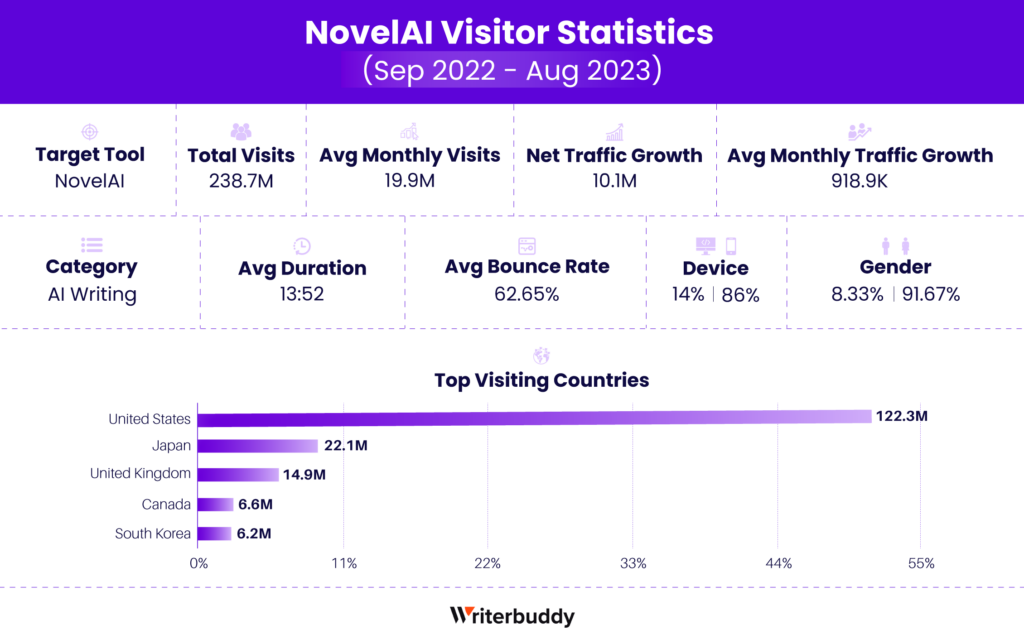 Novel AI Visitor Statistics