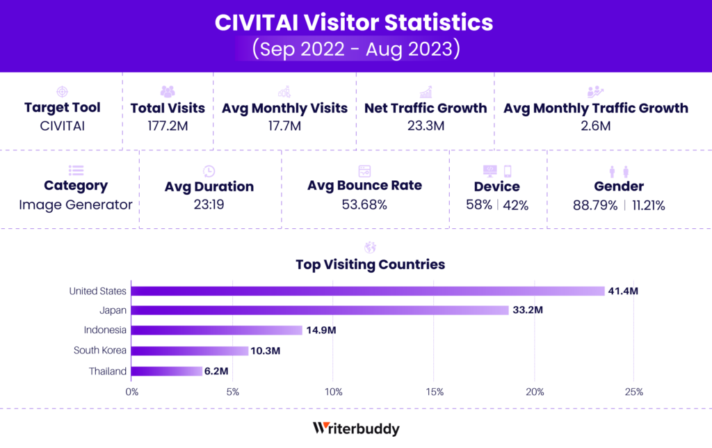 Civitai Visitor Statistics